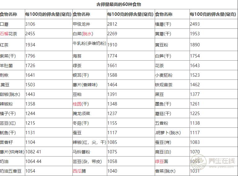 含钾高的食物有哪些？补钾最快的方法