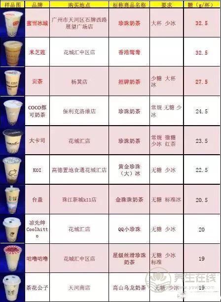 号称无糖奶茶全部含糖 品牌奶茶无一幸免