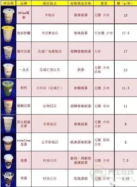 号称无糖奶茶全部含糖 品牌奶茶无一幸免