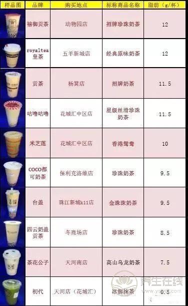 号称无糖奶茶全部含糖 品牌奶茶无一幸免