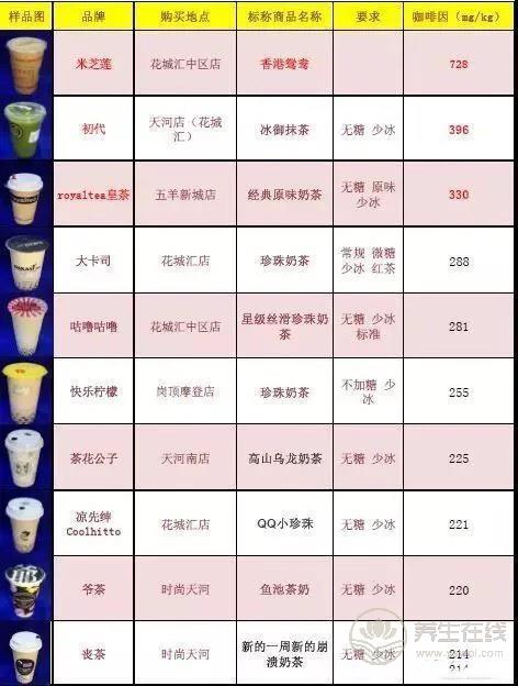 号称无糖奶茶全部含糖 品牌奶茶无一幸免