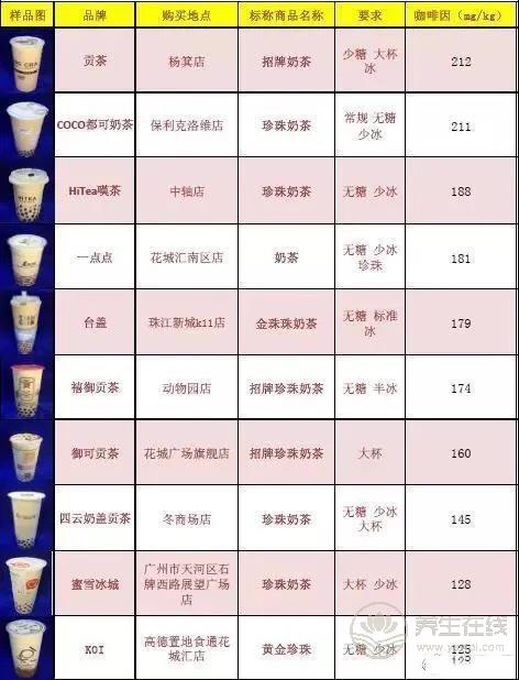 号称无糖奶茶全部含糖 品牌奶茶无一幸免