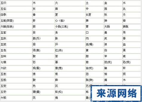 五行 中医 哲学 人体五行 相生相克 阴阳五行