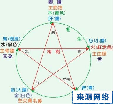 五行 中医 哲学 人体五行 相生相克 阴阳五行